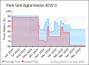 Best Price History for the Think Tank Digital Holster 40 V2.0